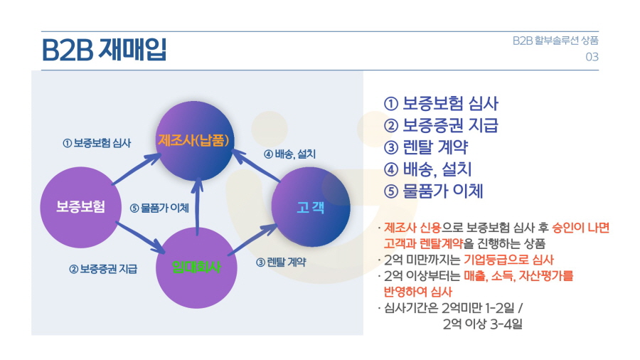 B2B 사업자 비정형 렌탈 할부 솔루션